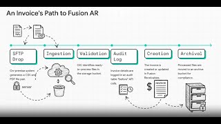 Automating AR Invoice Processing: On-Premise to Oracle Fusion using OIC