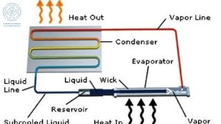 what is loop heat pipe ?? and where it is used ??