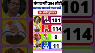 बंगाल की 294 सीटों पर सरकार बदलने वाला सर्वे 🔥 TMC vs BJP vs CPI vs AIM #bengalelections2026 #shorts