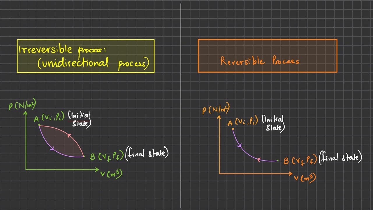 Irreversible vs Reversible Processes | Thermodynamics Made Easy!