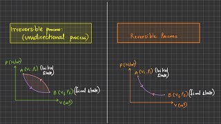 Irreversible vs Reversible Processes | Thermodynamics Made Easy!