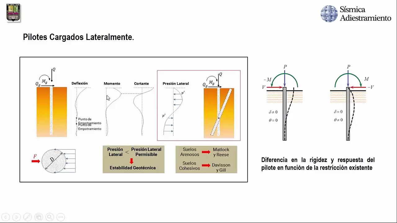Diseño Geotécnico y Estructural de Pilotes sometidos a cargas laterales