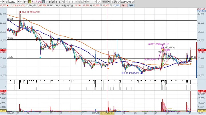포스코엠텍 3차 009520 패턴분석 및 투자전략 (기술적 분석)