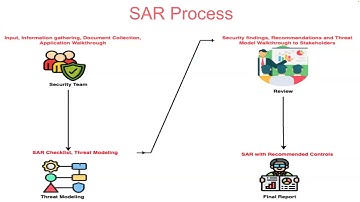 Steps of Security Architecture and Design Review