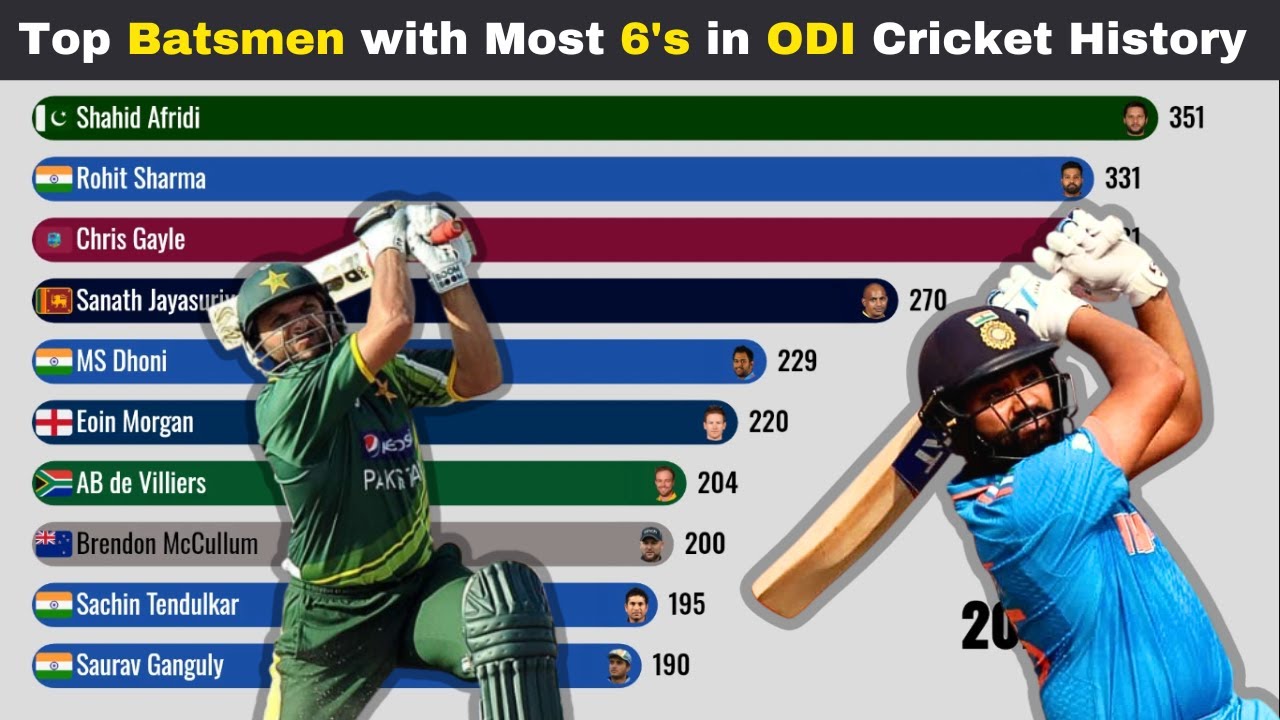 Top Batsmen with Most 6's in ODI Cricket History - YouTube