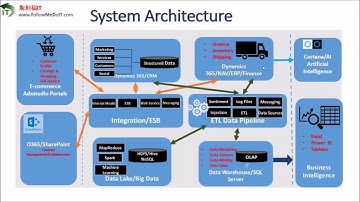 IT项目直击：基于云端的企业End-to-End业务体系项目实施（E-commerce to CRM/ERP and BI/AI Implementation)