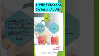 Audit Evidence || CA Inter Audit