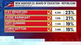 Four candidates named unofficial winners in New Hanover Co. Republican school board primary
