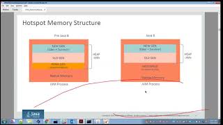 JVM Memory Model and Garbage Collection by Fairoz Matte
