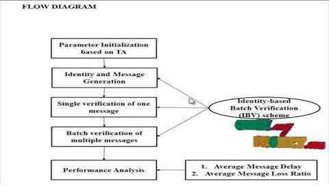 Enhancing Security and Privacy for Identity-based Batch Verification Scheme in VANET