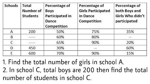 Memory based DI asked in IBPS Clerk Mains  ||  Held on 19-01-2020  ||  Tabular Data Interpretation