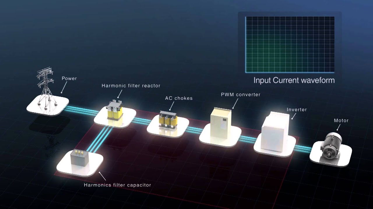 安川電機】Low Harmonics Regenerative Matrix Converter U1000 - YouTube