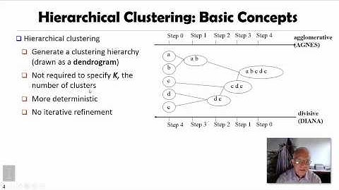 Hierarchical clustering 01 - Hierarchical Clustering Methods