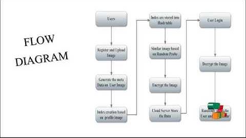 Towards Privacy-preserving Practical Image-centric Social | Final Year Projects 2016 - 2017