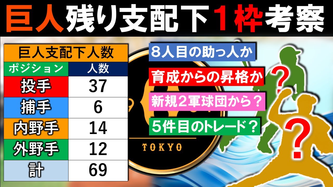 【巨人残り支配下1枠考察】補強期限まで1週間に迫る中で、現在支配下枠は69!新助っ人や育成からの昇格、5件目のトレードや新規参入2軍球団からの Foto & Idee Foto zu 【巨人残り支配下1枠考察】補強期限まで1週間に迫る中で、現在支配下枠は69!新助っ人や育成からの昇格、5件目のトレードや新規参入2軍球団からの