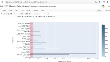 Supervised Machine Learning on Disease Prediction | Python and Jupyter Notebook