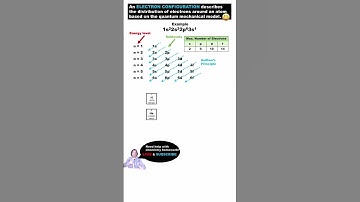 Electron Configurations EASY Period 1 Elements 😁 #chemistry #science #stem #shorts