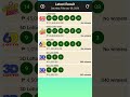 9pm lotto result today February 28,2026 all draw result#shortvideo #lottoresulttoday