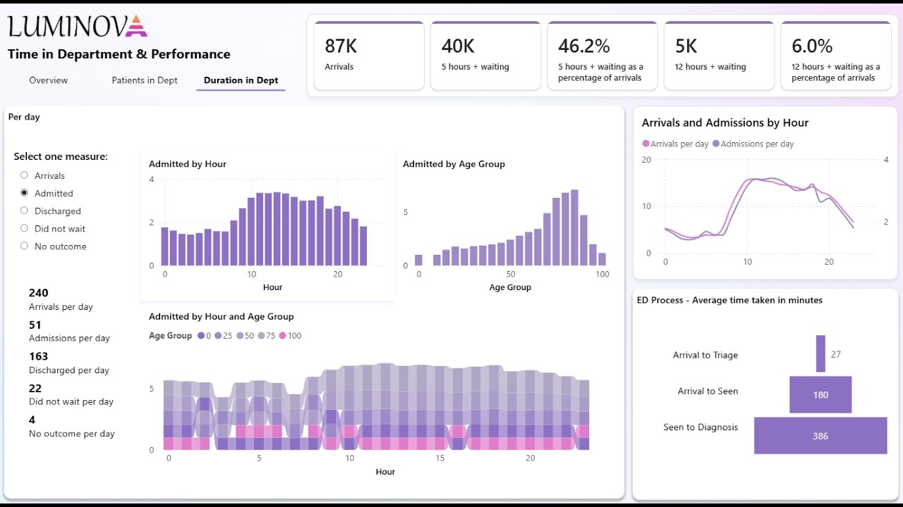 Power BI A&E Healthcare Dashboard Demo - Patient Flow & Wait Times | Luminova Analytics