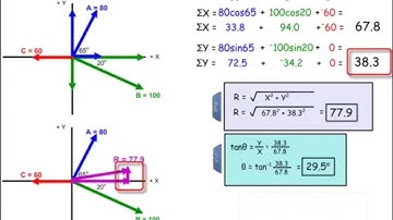 vectors: finding resultant using Algebraic method.
