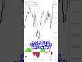 【FX】1分足で稼げるスキャルピング手法インジケーター見つけたwww #shorts