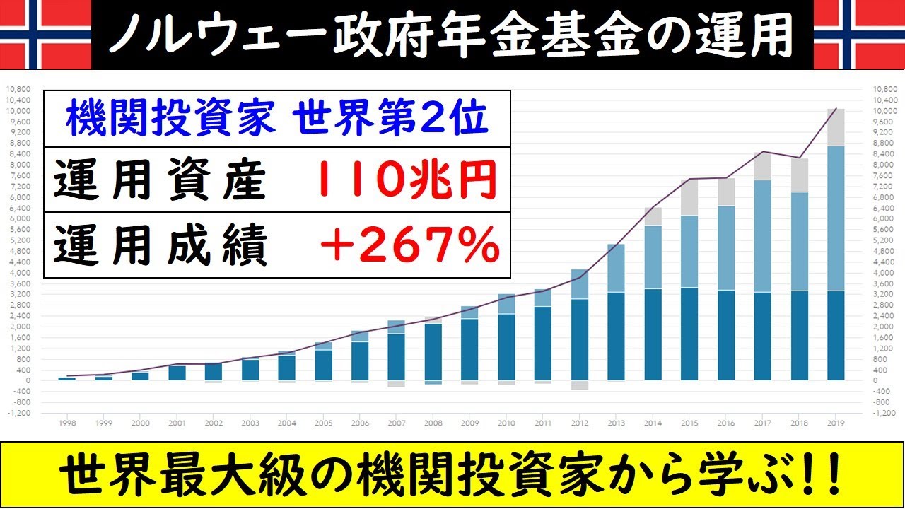 機関投資家 世界第2位 ノルウェー政府年金基金の運用を学ぼう Youtube 機関投資家 世界第2位 ノルウェー政府年金基金の運用を学ぼう Youtube