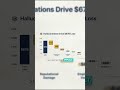 How AI Lies Convince 73% of People #Psychology #AI #Shocking