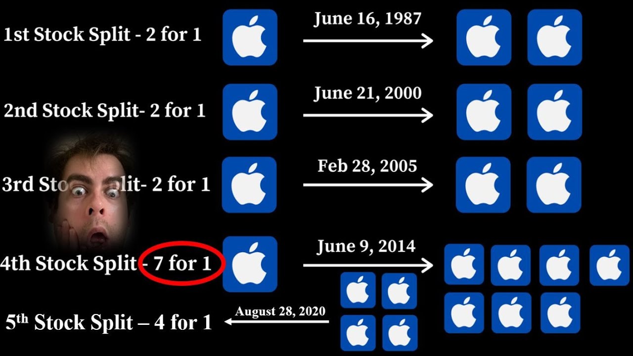 Stock Splits Continued - A Follow up with Apple! - YouTube
