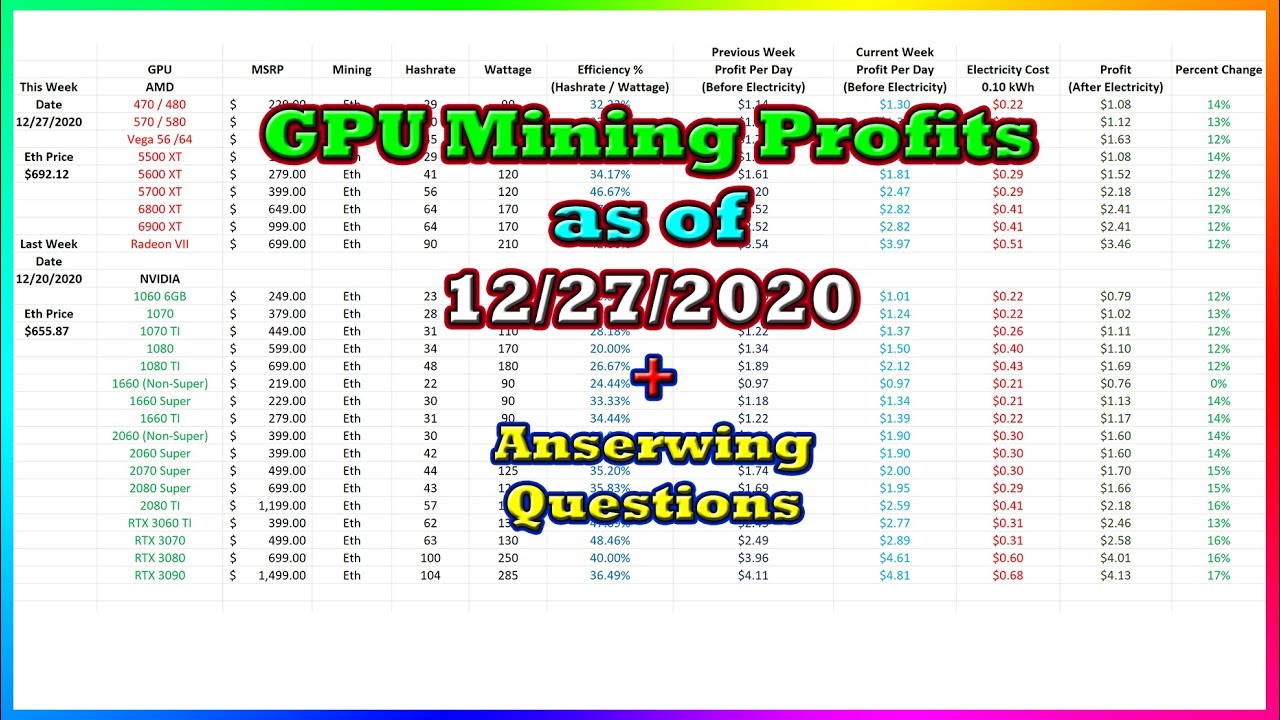 GPU Mining Profits as of 12/27/2020 Answering Questions Twitch