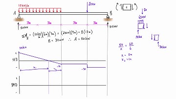 Shear force and bending moment diagram practice problem #1