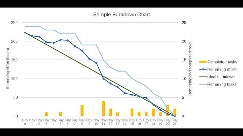 Release Burndown Chart - Step By Step Guide