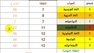 توقعات حساب النقاط باك اداب علوم انسانية احرار ناجح ام غير ذالك 2020