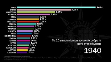 Τα 20 επικρατέστερα γυναικεία ονόματα κατά έτος γέννησης (1940-2021) #ΕΛΣΤΑΤ