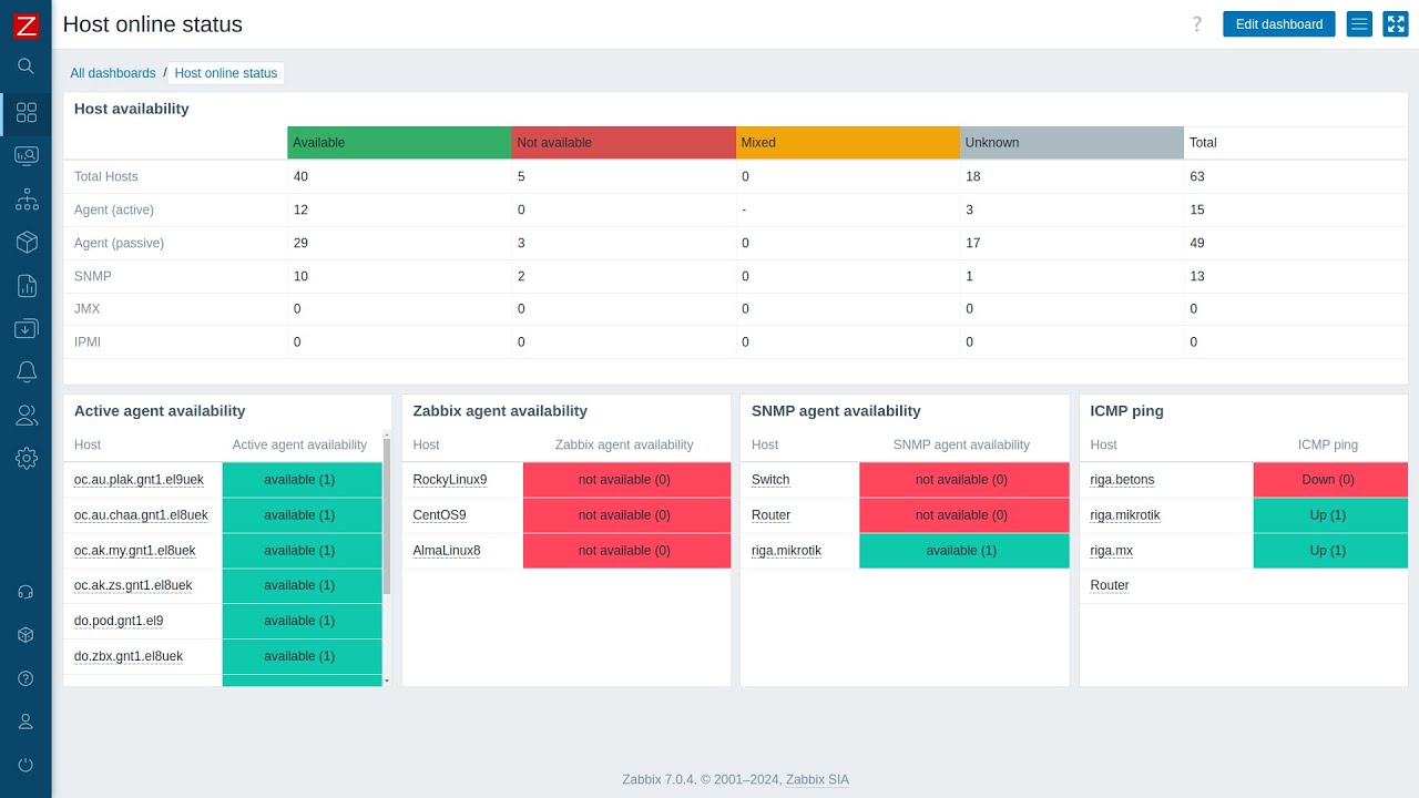 HowTo Zabbix availability dashboard