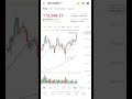 BTC ATH 113K$ #btc #bitcoin #crypto #cryptocoins #shorts #ytshorts #cryptoshorts #trendingshorta