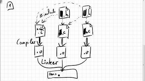 10.01.1 Präprozessor, Compiler, Linker, include