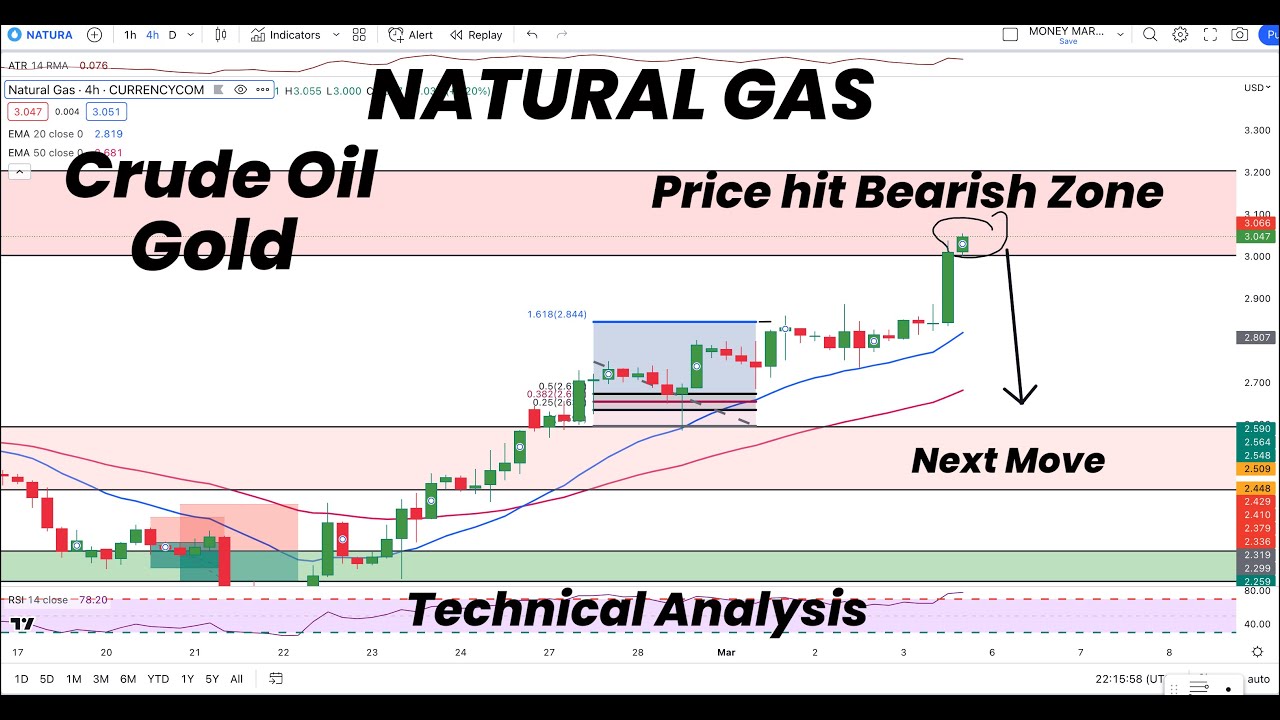 Natural Gas Price Hit Bearish Zone | Gold | Crude Oil | Next Move ...