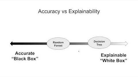 Decision Trees and Random Forests