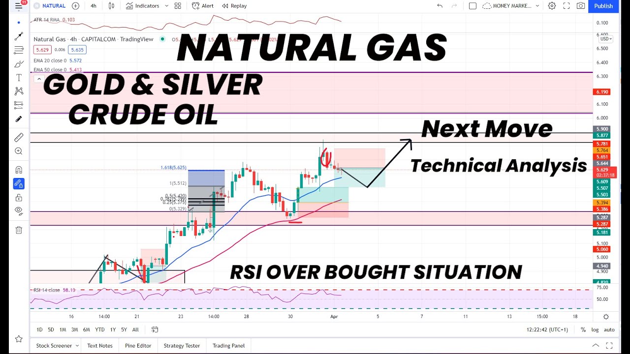 Natural gas | Gold & Silver | Crude oil | Over Bought Situation ...