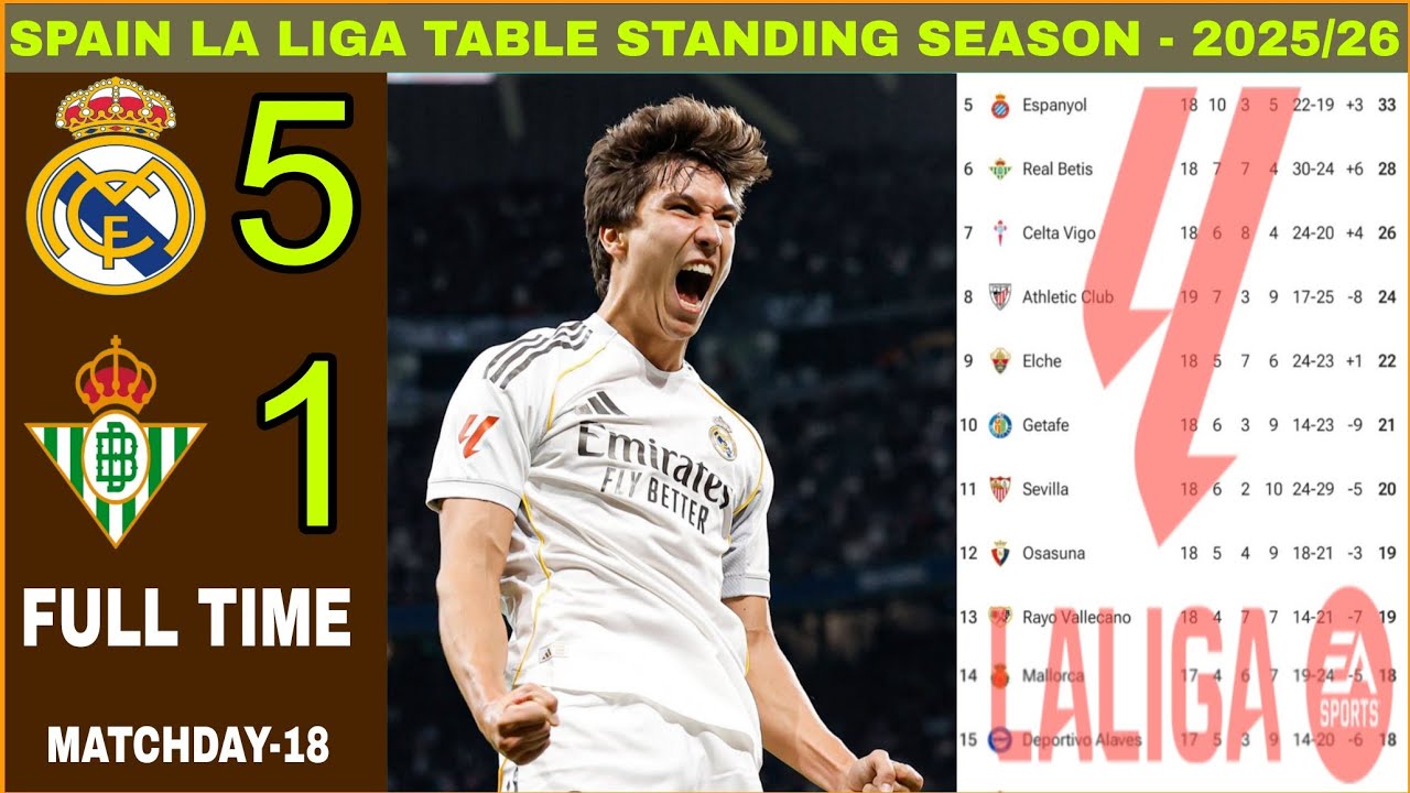 La Liga Table Standing Today | Spain La Liga Table Standing Season-2026 • Real Madrid vs Real Betis.