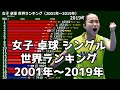 【卓球】女子シングル世界ランキング【2001年~2019年】