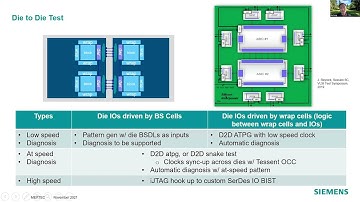 Data and Test -  Wu Yang: DFT for 3D IC-Challenges and Solutions