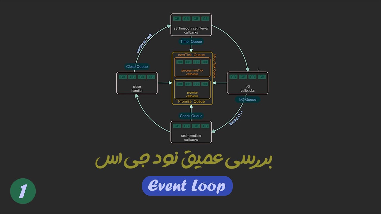 نود جی اس را عمیق یاد بگیر - event loop in NodeJS - حلقه رویداد در نود ...