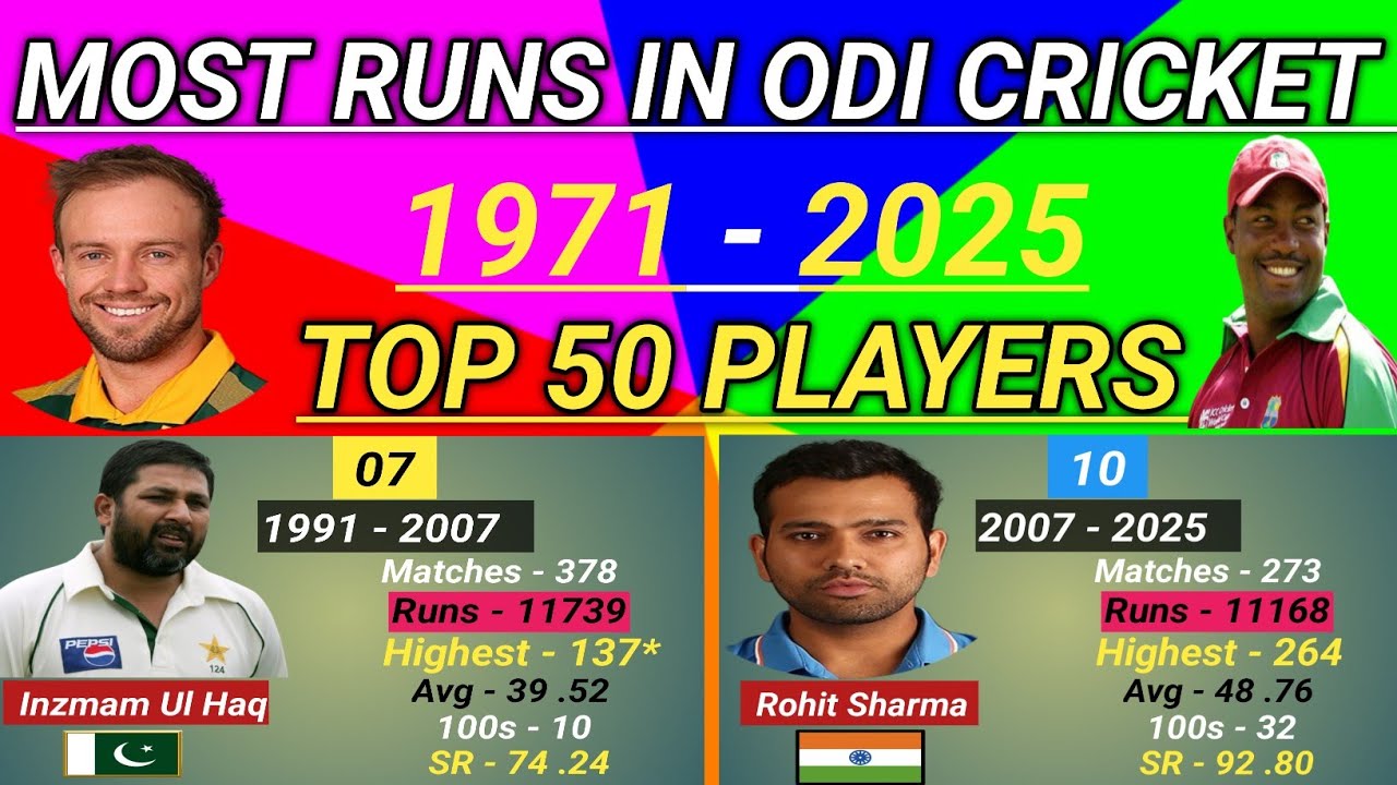 Most Runs in ODI Cricket History || 1971 To 2025 ||Top 50 Players ...