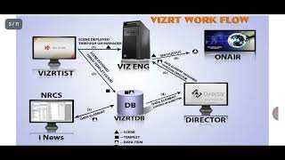Vizrt Broadcast Graphic workflow setup - Module12
