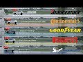 Bridgestone vs continental vs goodyear vs pirelli vs michelin  tyre test