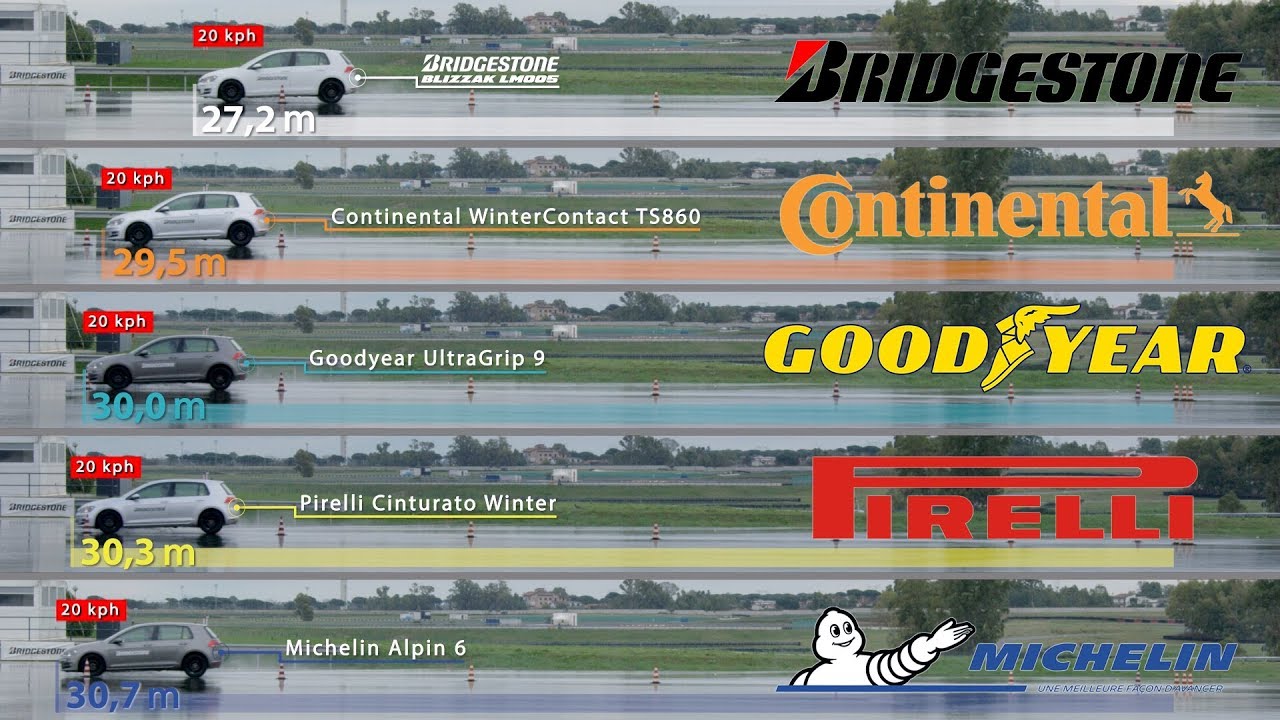 Bridgestone vs Continental vs Goodyear vs Pirelli vs Michelin  Tyre Test
