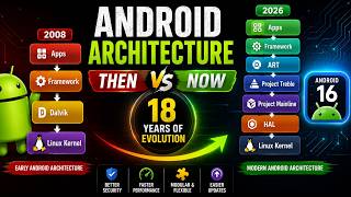 Android Architecture Evolution Explained | Dalvik, ART, Treble & Mainline Journey