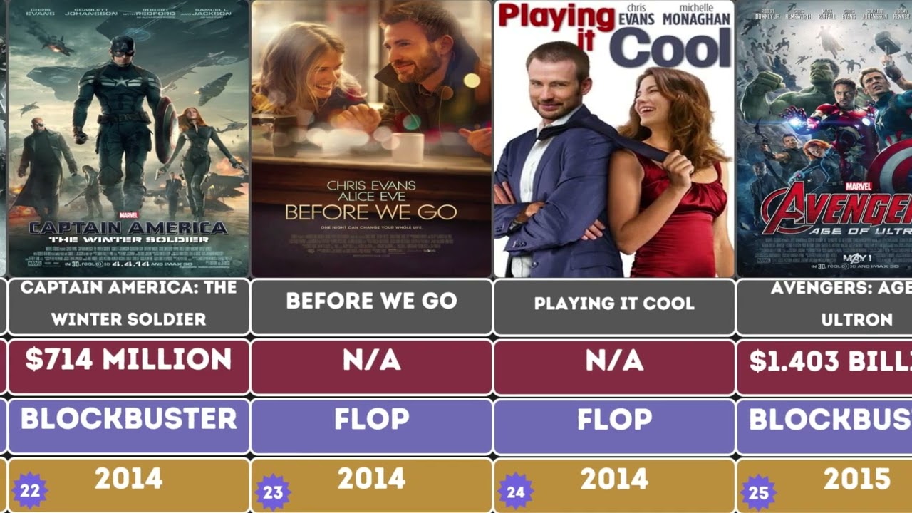 Chris Evans Movies Ranked: Hits, Flops, and Box Office Earnings