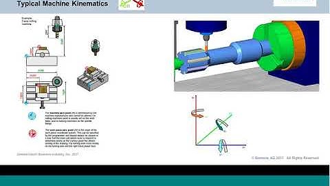 Setup & Programming a 4th axis Machine in ShopMill   SINUMERIK 840D Sl & 828D Milling